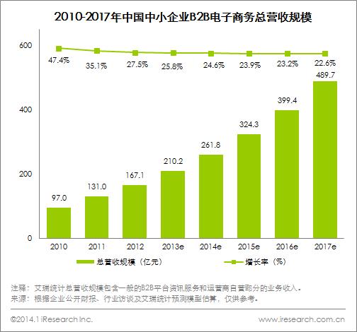2013年中国中小企业b2b电子商务市场营收规模达
